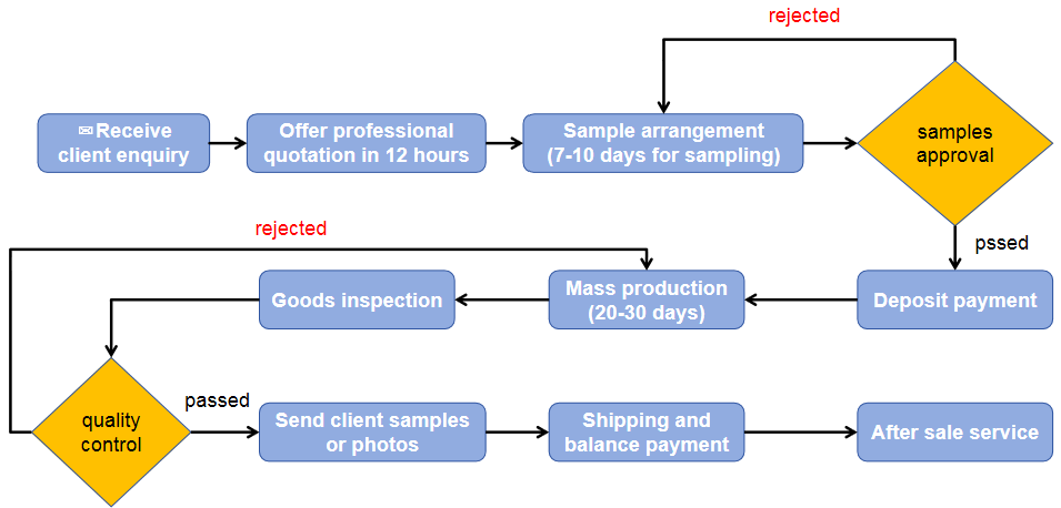 Atendimento ao comprador